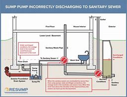 Image result for Sanitary Sewer Sump