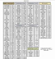 Zone Foods By Block Zone Diet Meal Plan Zone Diet