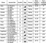 Image result for The Zodiac Months