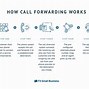 Image result for Global Call Forwarding