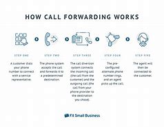 Image result for Call Forwarding Meaning