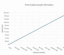 Image result for 100 Meters Slow Down