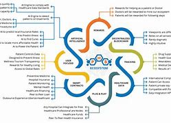 Image result for Technology Ecosystem