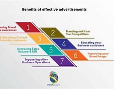 Image result for Features and Benefits Ads