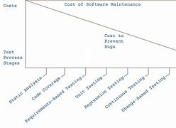 Image result for Cost vs Code Bugs