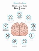 Image result for Marijuana Adverse Effects