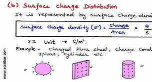 Image result for Continuous Charge Distribution