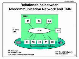 Image result for Telecommunications Management Network