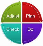 Image result for Continuous Improvement Examples