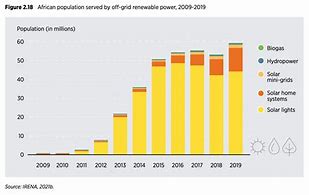 Image result for South Africa Energy Sources Accessibility