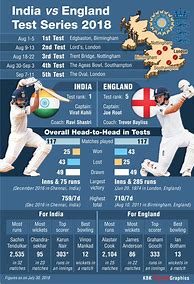 Image result for Ind vs Eng Cricket