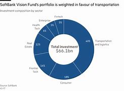 Image result for SoftBank Vision Fund 475 Company