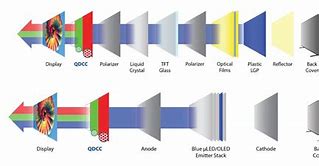 Image result for Quantum Dot Display TV