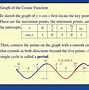 Image result for 5 Sin X Graph