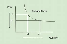 Image result for Law of Demand Curve for a iPhone