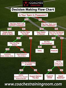 Soccer Decision Making Flow Chart