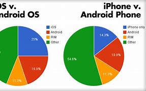 Image result for Graph of iPhone vs Android Owners