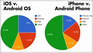 Image result for iPhone vs Android Chart