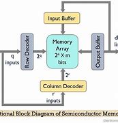 Image result for Memory Block Diagram