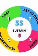 Image result for 5S Kaizen Design in Office