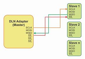 Image result for SPI USB Wireless Data Transfer Device