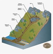 Image result for Mass Wasting Flow Chat
