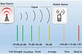 Image result for Best Cell Phones Signal Strength