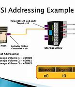 Image result for Examples of SCSI
