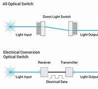 Image result for Optical Switching