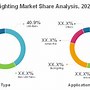 Image result for Lighting Market Share