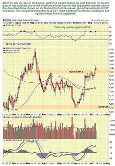 Gold Price Rally Could Fail Due To Cot Extreme The