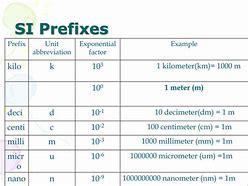 Image result for Gram Prefixes