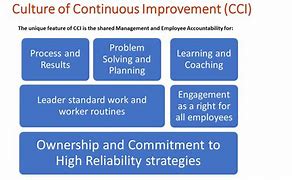 Image result for Continuous Improvement to Quality Culture Drawings