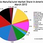 Image result for Aircraft Manufacturer Market Share