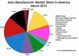 Image result for Market Share Formula Pie-Chart