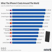 Image result for How Much Does an iPhone Cost