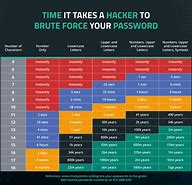 Image result for Create Password