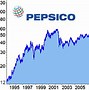 Image result for PepsiCo Soft Drinks