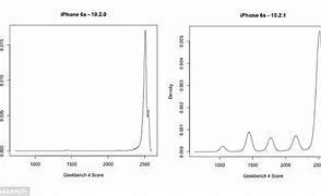 Image result for iPhone 6 vs 6s Battery