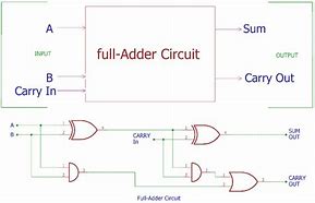 Image result for Full Adder Logic Circuit