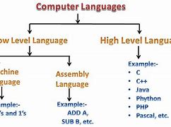 Image result for Types of Comuter Languages Chart