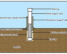 Image result for Picture Grout ING Monitoring Well