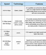 Image result for 3G vs 4G Technology