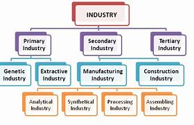 Image result for Industry Types