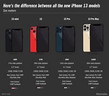 Image result for iPhone Screen Sizes Comparisson