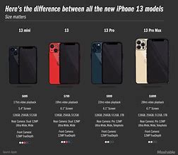 Image result for 5G iPhone Comparison Chart