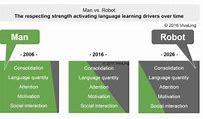 Image result for Robot Language Chart