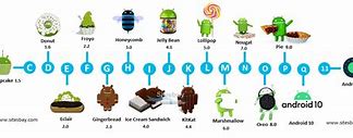 Image result for Different Android Versions