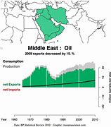 Image result for Middle East Oil