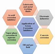 Image result for Types of Corrosion Green